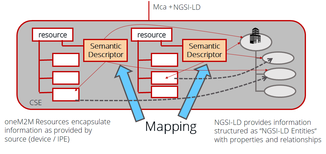 Core Mca and NGSI-LD provide complementary functionality