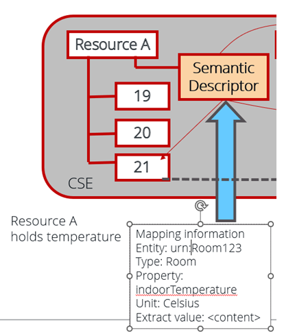 Implicit resource creation by adding mapping