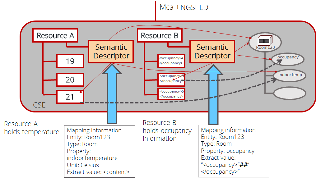 Mapping example - oneM2M information mapped to NGSI-LD Entity