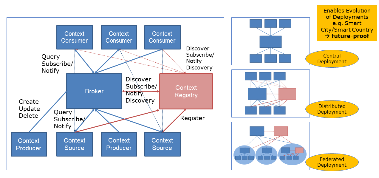 NGSI-LD Architecture