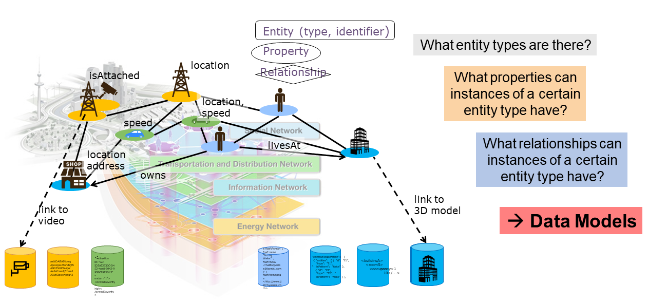 NGSI-LD Compatible Data Models