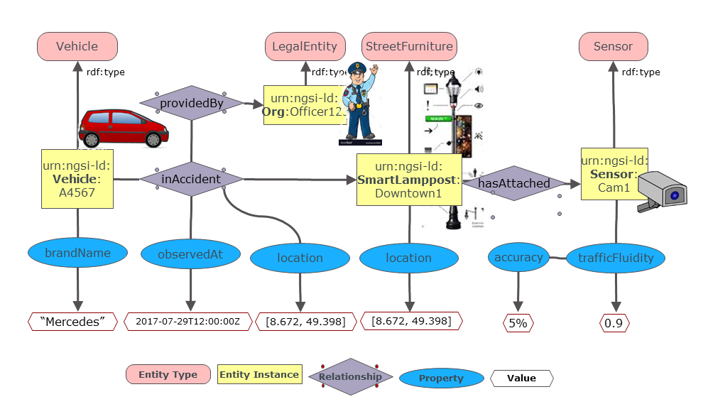 NGSI-LD Detailed Entity Graph Example