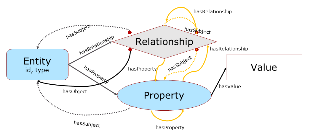 NGSI-LD Information Model