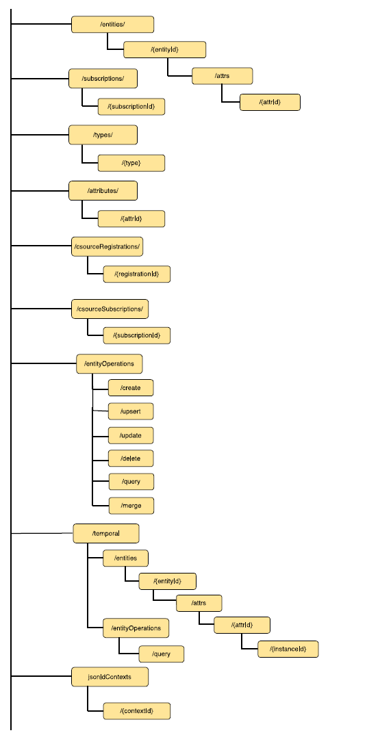 NGSI-LD Resource Structure