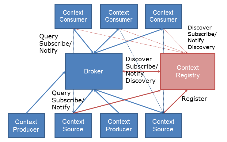 NGSI-LD Roles and Interactions