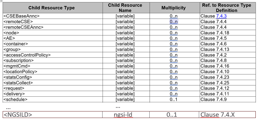 NGSI-LD resource as child resource of CSE Base