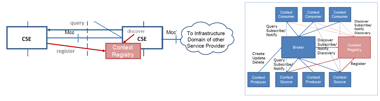 NGSI-LD between CSEs