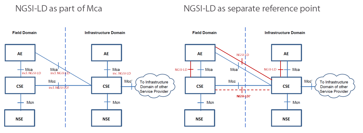 NGSI-LD 