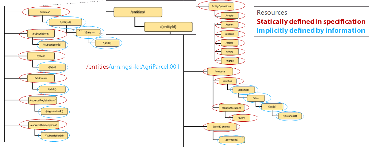 NGSI-LD REST/HTTP Binding