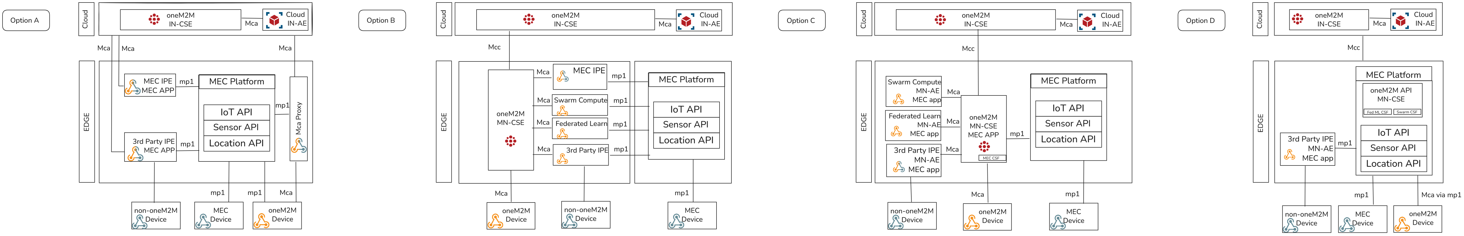 Figure 6.1-1: Four architectures