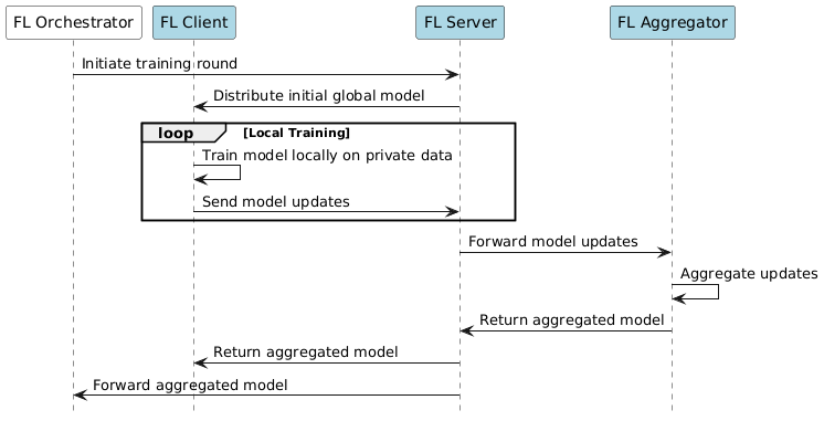 Figure 6.5-1: Federated Learning Orchestration - Option 1