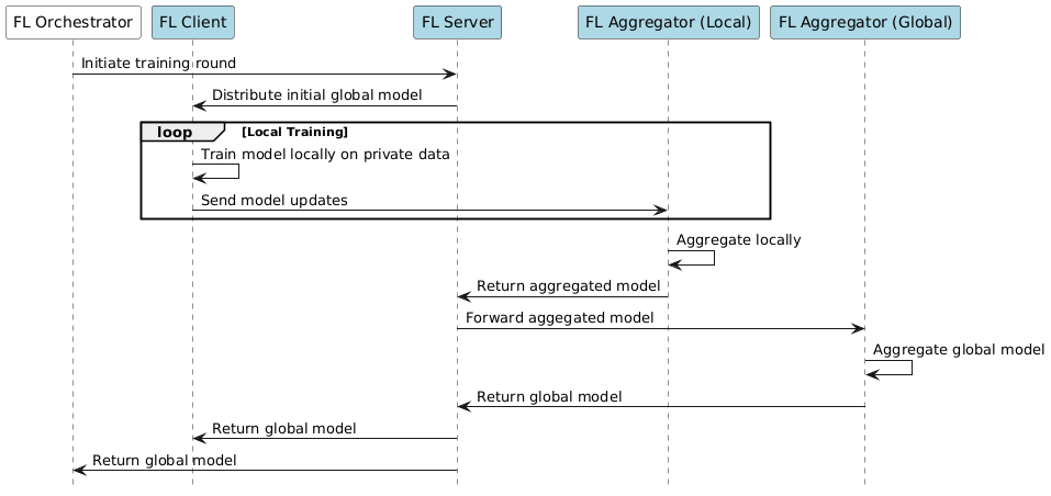 Figure 6.5-2: Federated Learning Orchestration - Option 2