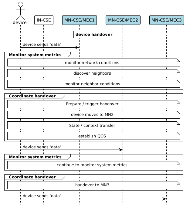 Figure 6.3-1: IoT device handover