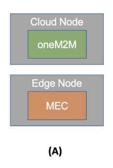 Figure 5.1.1-1: Deployment A