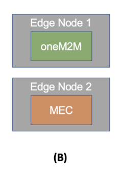 Figure 5.1.1-1: Deployment B
