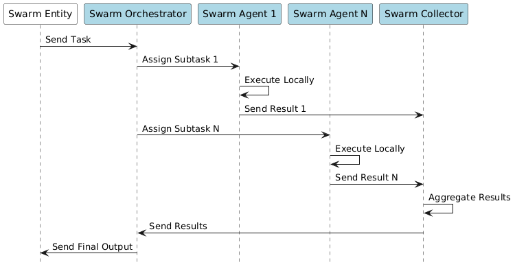 Figure 6.4-1:Swarm Computing Implementation - Option 1