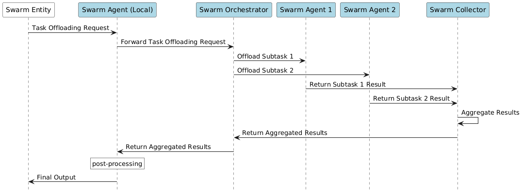 Figure 6.4-2:Swarm Computing Implementation - Option 2