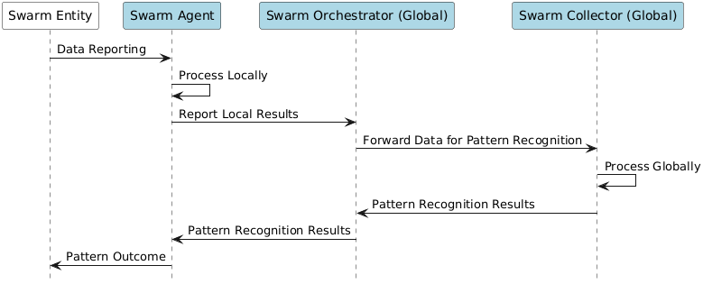 Figure 6.4-3:Swarm Computing Implementation - Option 3