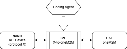 Figure 6.2.1.1-1: Autonomous generated IPE