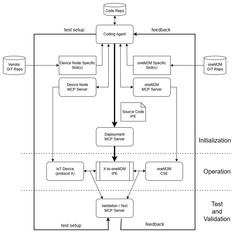 Figure 6.2.1.2-1: Autonomous IPE Generation Framework