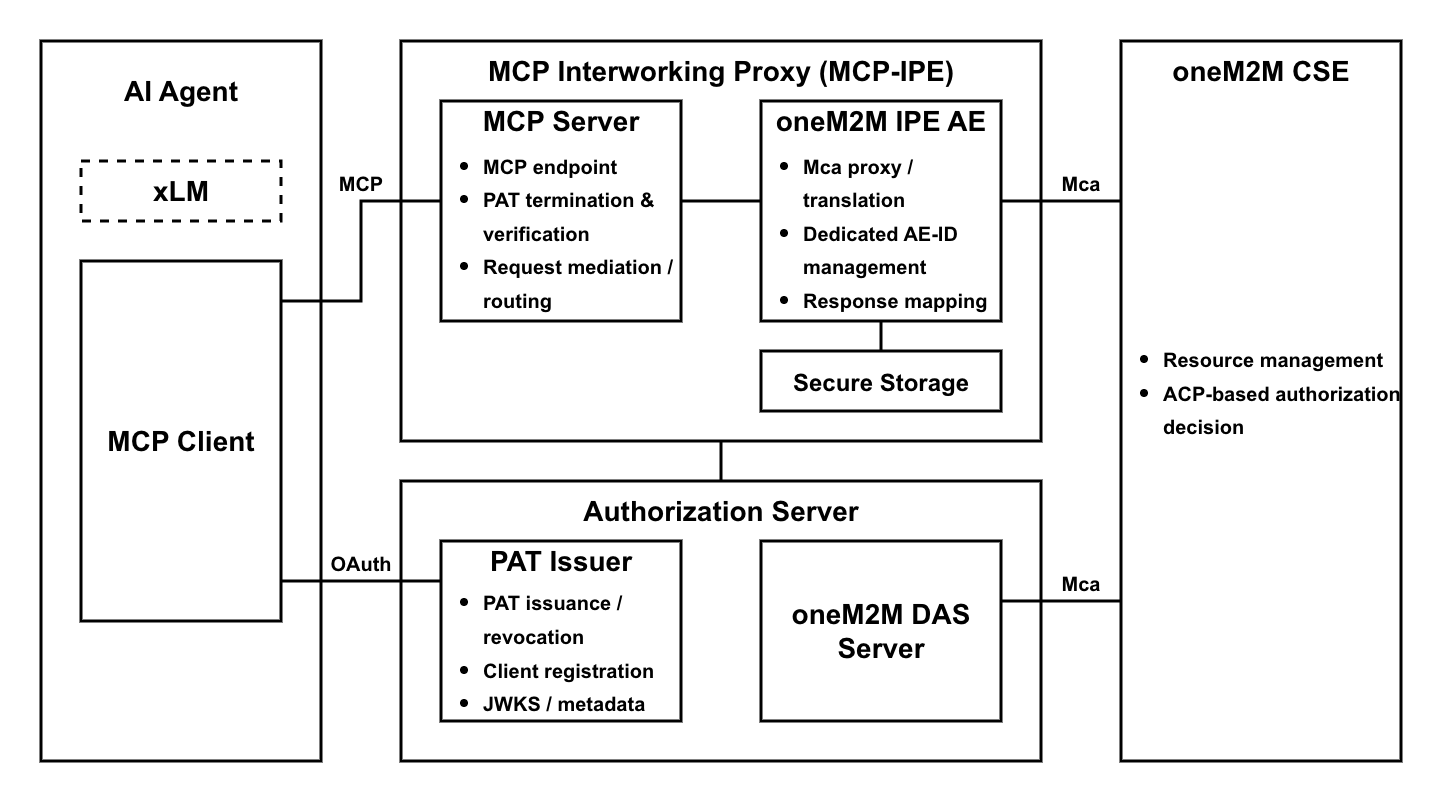 Figure 7.2.1-1: High-level overview of the MCP interworking security architecture