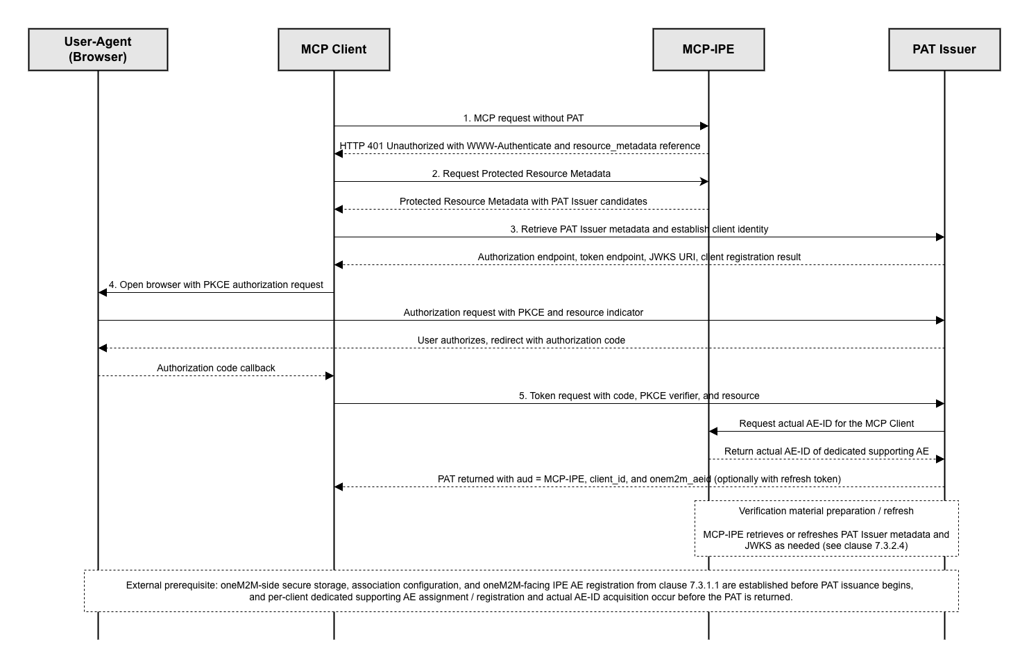 Figure 7.3.2-1: Overview of the Authorization and Token Issuance phase
