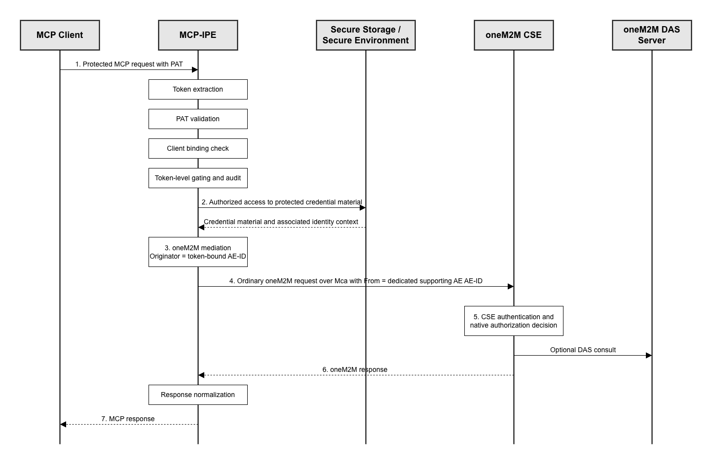 Figure 7.3.3-1: Overview of the Protected operation phase