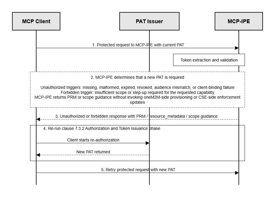 Figure 7.3.4-1: Overview of the Token Reissuance phase