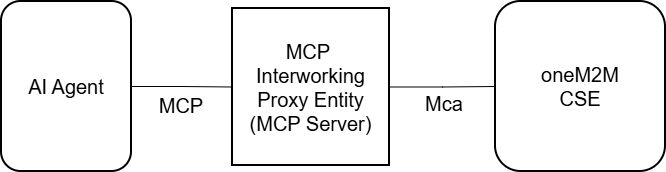 Figure 6.0-1: IPE architecture overview