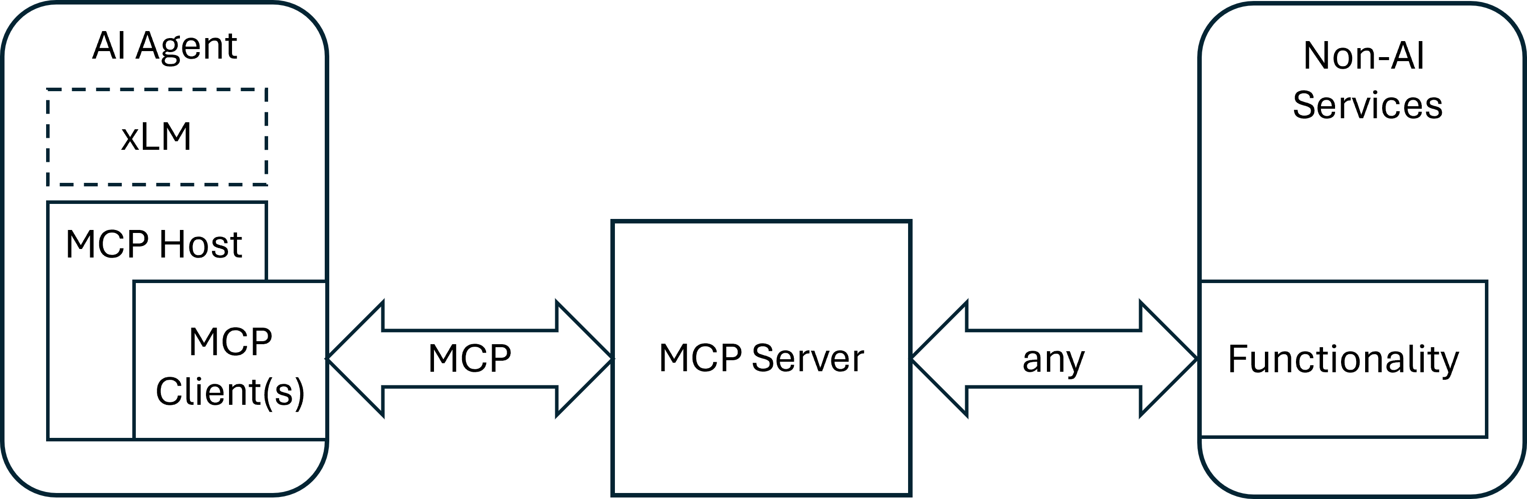 Figure 5.2-1: Architecture overview