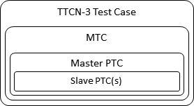 Figure 5.6-1: Use of TTCN-3 components