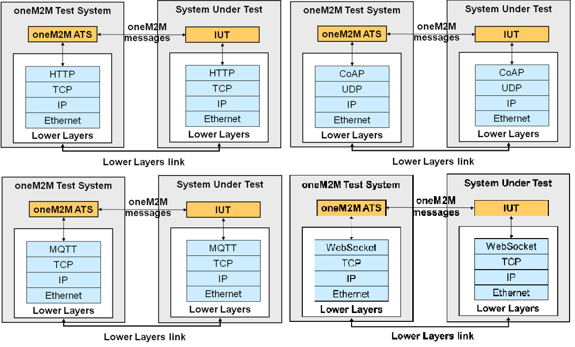 Figure 5.1-1: Abstract protocol testers - oneM2M