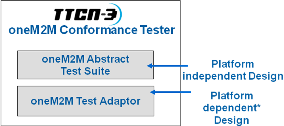 Figure 5.3-1: High level oneM2M Test Architecture