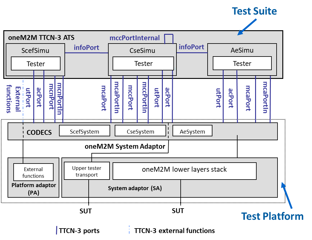 Figure 5.3-2: oneM2M Test Architecture