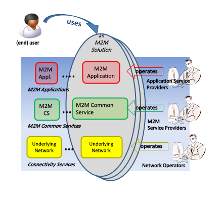 Functional Roles in the M2M Ecosystem