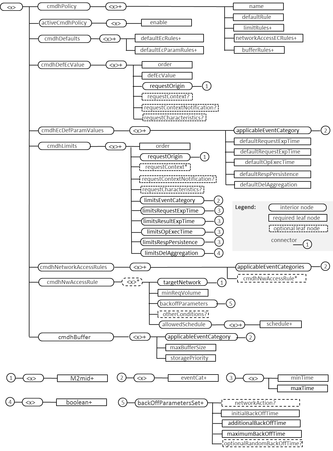 Figure 5.6.1-1: Structure of OMA-DM compatible M2M CMDH Policies MO (MCMDHMO)