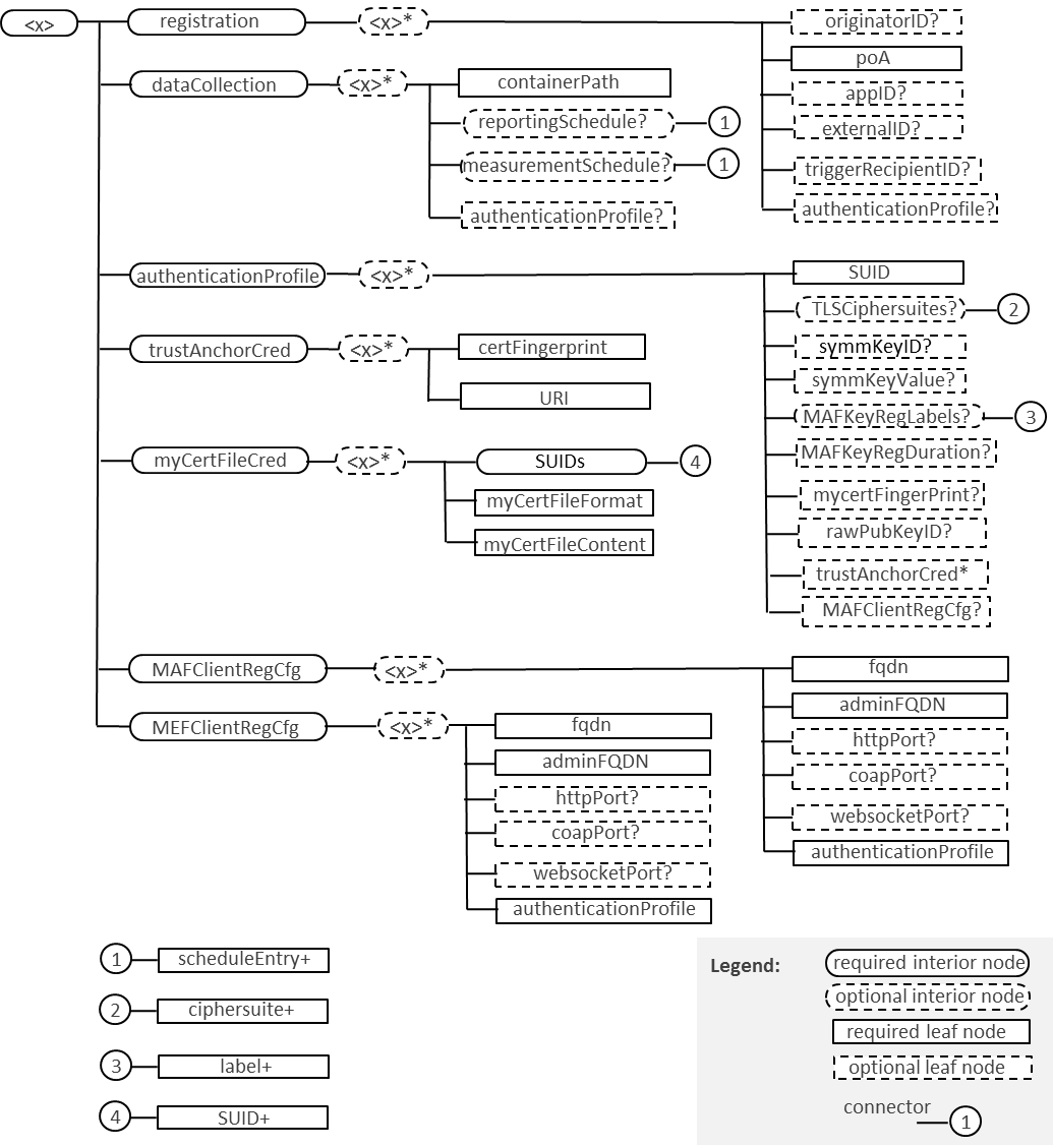 Figure 5.6.2-1: Structure of OMA-DM compatible M2M FieldDeviceConfig MO (MFDCMO)