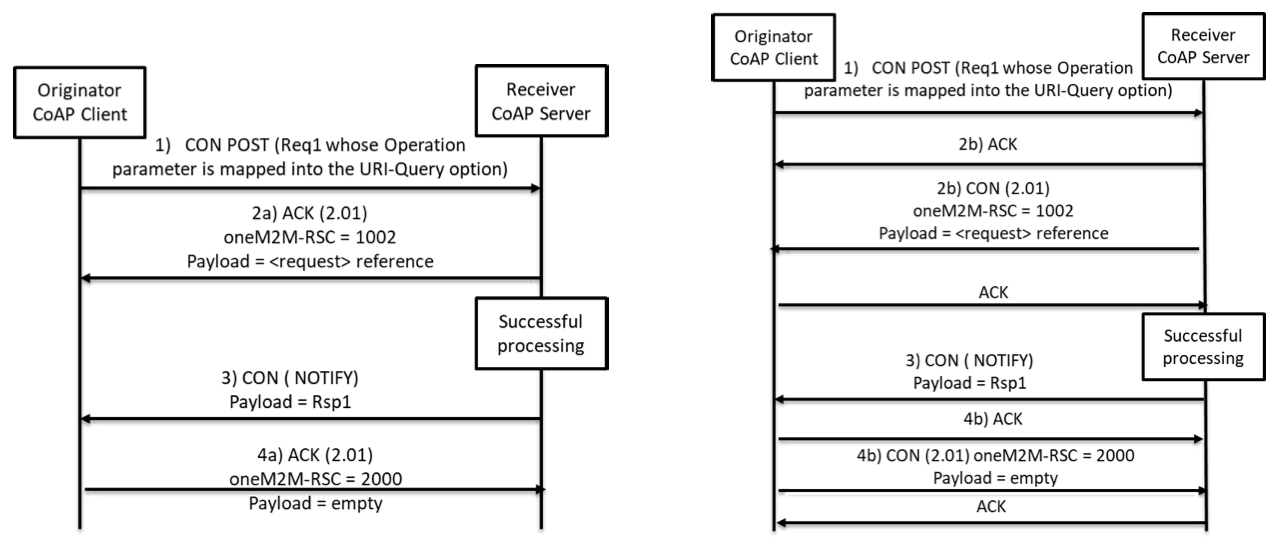 Figure 6.3.2-1: Non-Blocking Asynchronous Case