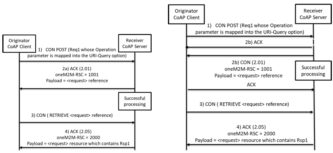 Figure 6.3.3-1: Non-Blocking Synchronous Case