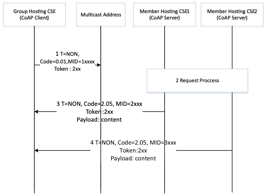 Figure B.0-1: Multicast group fan out procedure