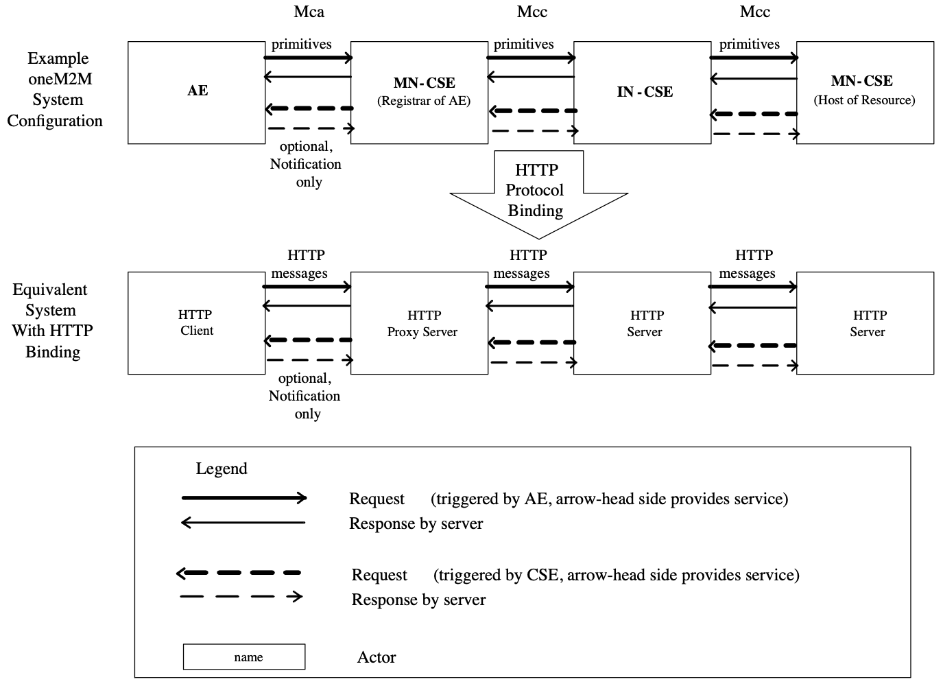 Figure 5.1-1 : Correspondence between oneM2M entities and HTTP Client and Server