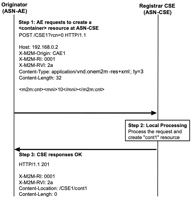 Figure A.1-1: oneM2M HTTP Binding Example - container creation