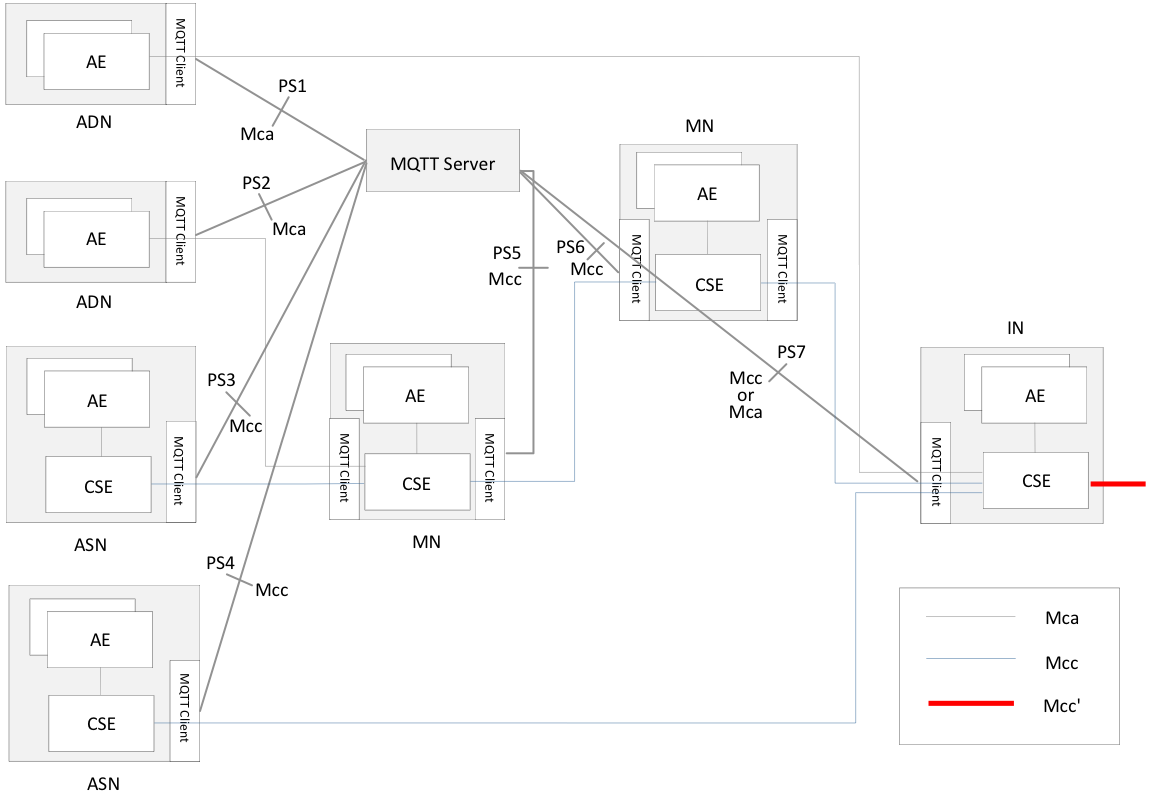 Figure 5.2.2.2-1: MQTT server independently-located scenario