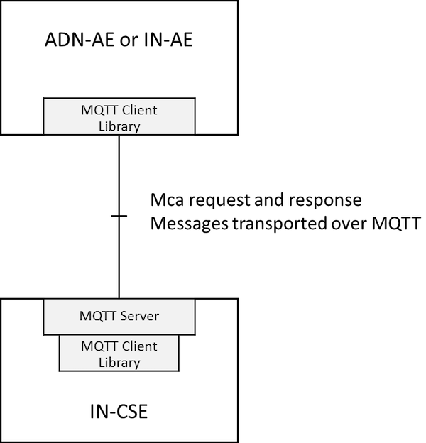 Figure 5.2.3.1-1: Using MQTT between AE and IN-CSE