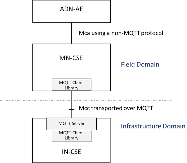 Figure 5.2.3.3-1: Mcc using MQTT between MN and IN