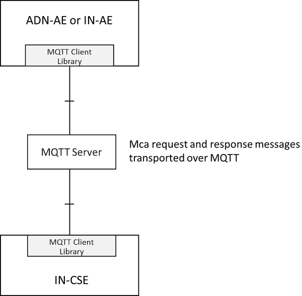 Figure 5.2.3.5-1: Using MQTT between AE and IN-CSE