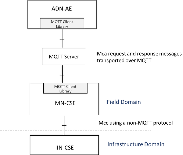 Figure 5.2.3.6-1: Using MQTT between AE and MN-CSE