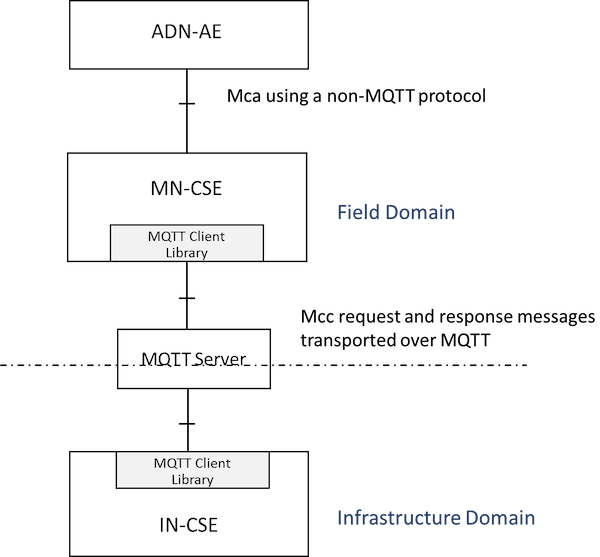 Figure 5.2.3.7-1: Mcc using MQTT between MN and IN