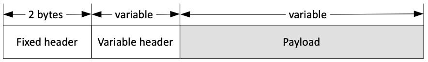 Figure 6.3.0-1: Format of MQTT Control Packet
