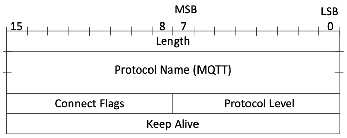 Figure 6.3.1-1: Variable header of MQTT CONNECT Packet